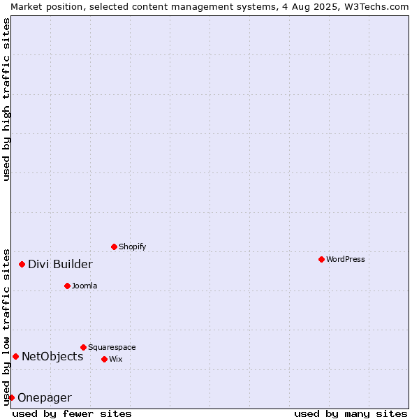 Market position of Divi Builder vs. NetObjects vs. Onepager