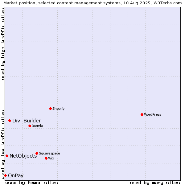 Market position of Divi Builder vs. NetObjects vs. OnPay