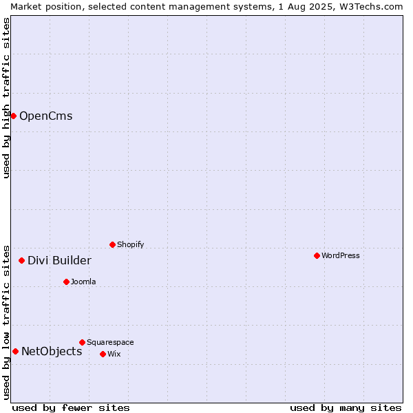 Market position of Divi Builder vs. NetObjects vs. OpenCms