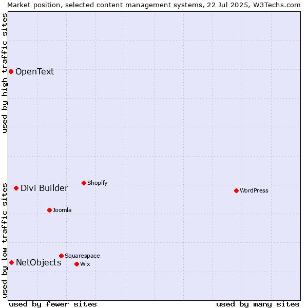 Market position of Divi Builder vs. NetObjects vs. OpenText
