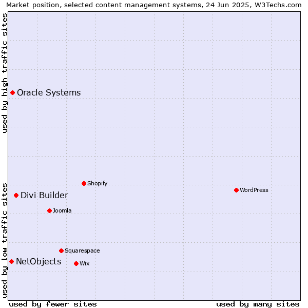 Market position of Divi Builder vs. Oracle Systems vs. NetObjects