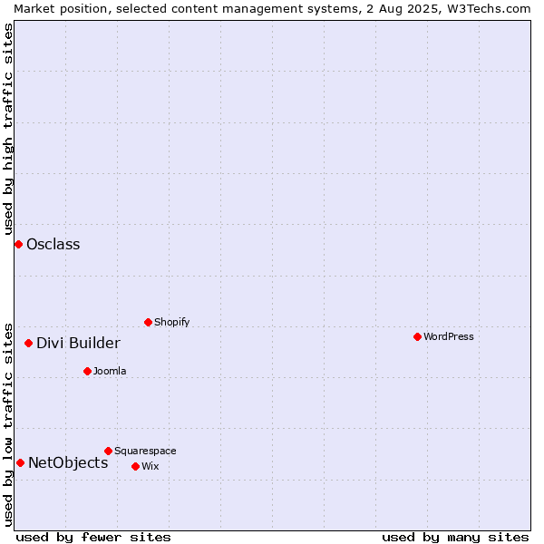 Market position of Divi Builder vs. NetObjects vs. Osclass