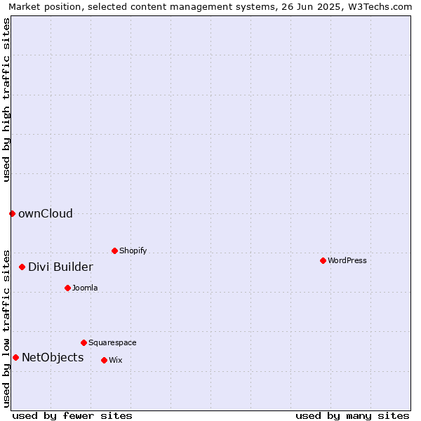 Market position of Divi Builder vs. NetObjects vs. ownCloud
