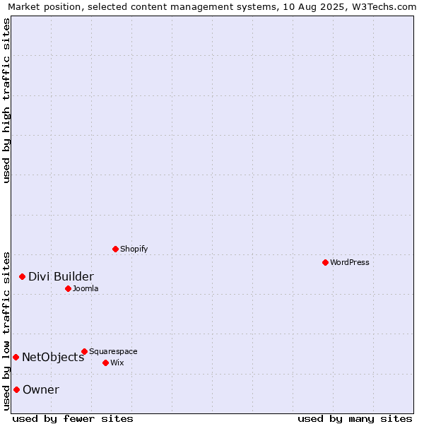 Market position of Divi Builder vs. NetObjects vs. Owner