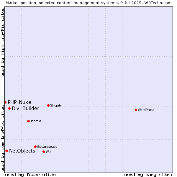 Market position of Divi Builder vs. NetObjects vs. PHP-Nuke