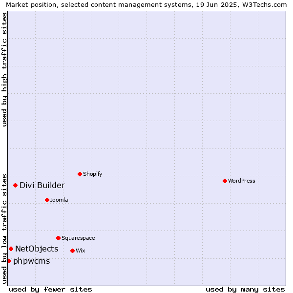 Market position of Divi Builder vs. NetObjects vs. phpwcms