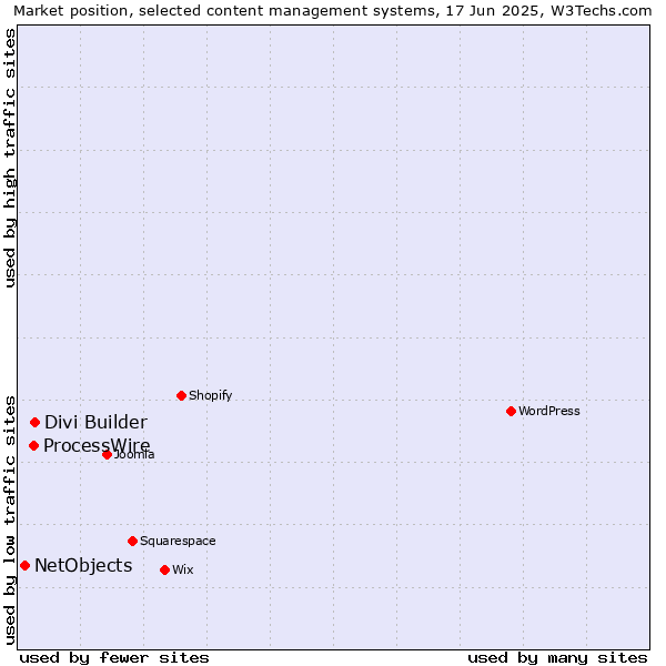 Market position of Divi Builder vs. ProcessWire vs. NetObjects