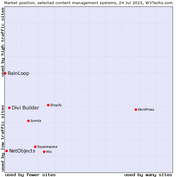 Market position of Divi Builder vs. NetObjects vs. RainLoop