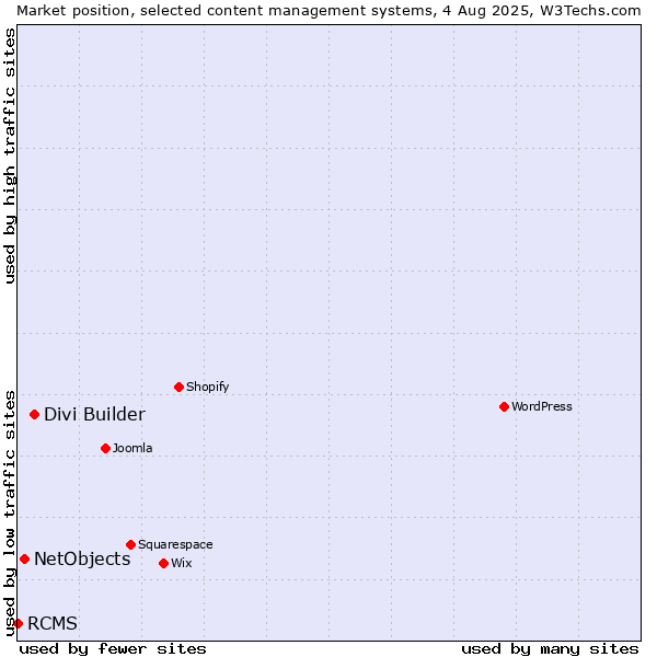 Market position of Divi Builder vs. NetObjects vs. RCMS