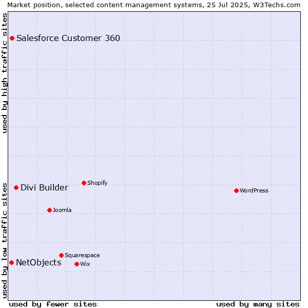 Market position of Divi Builder vs. Salesforce Customer 360 vs. NetObjects
