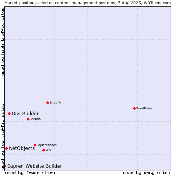 Market position of Divi Builder vs. NetObjects vs. Sapren Website Builder