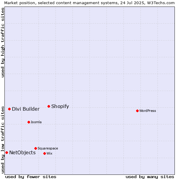 Market position of Shopify vs. Divi Builder vs. NetObjects