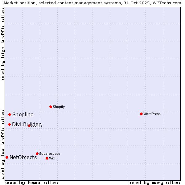 Market position of Shopline vs. Divi Builder vs. NetObjects