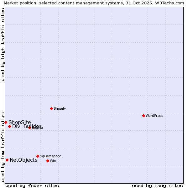 Market position of Divi Builder vs. NetObjects vs. ShopSite