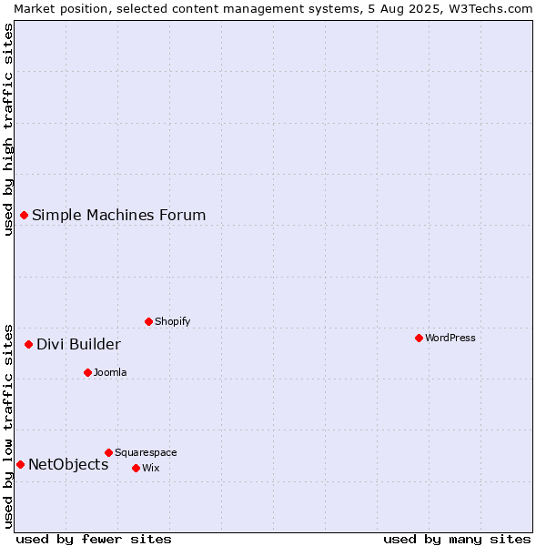 Market position of Divi Builder vs. Simple Machines Forum vs. NetObjects