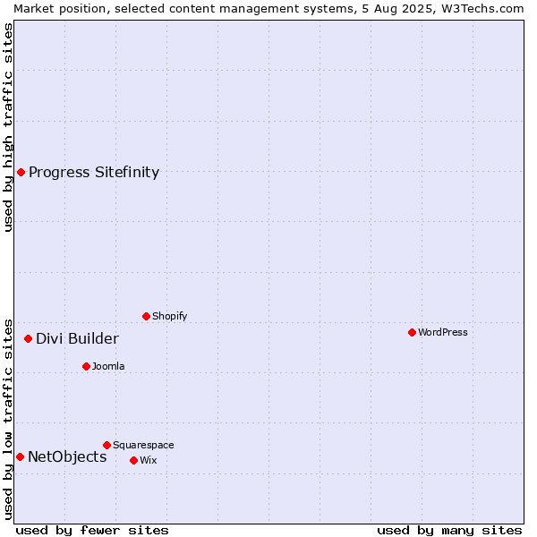 Market position of Divi Builder vs. Progress Sitefinity vs. NetObjects