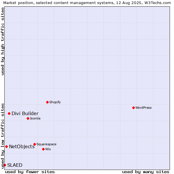 Market position of Divi Builder vs. NetObjects vs. SLAED