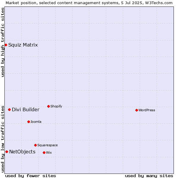 Market position of Divi Builder vs. NetObjects vs. Squiz Matrix