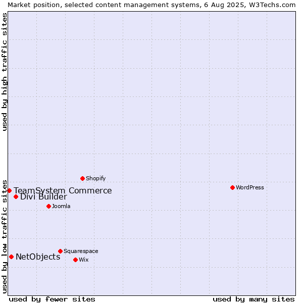 Market position of Divi Builder vs. NetObjects vs. TeamSystem Commerce