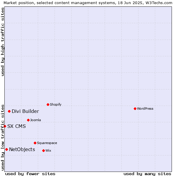Market position of Divi Builder vs. NetObjects vs. SX CMS