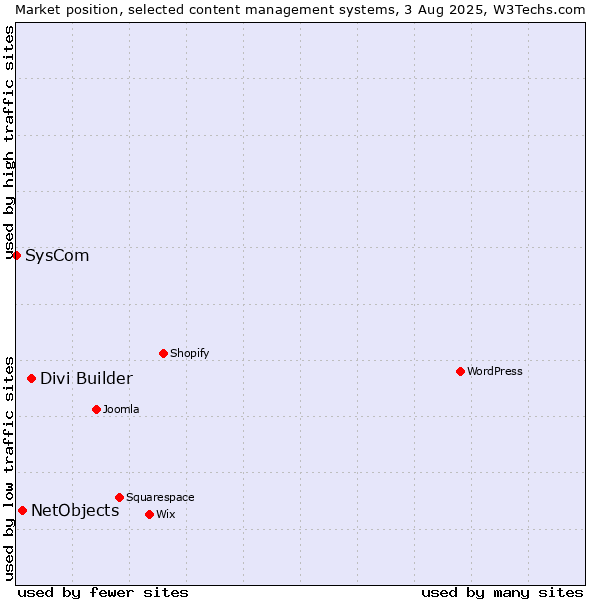 Market position of Divi Builder vs. NetObjects vs. SysCom