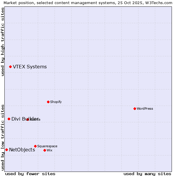 Market position of VTEX Systems vs. Divi Builder vs. NetObjects