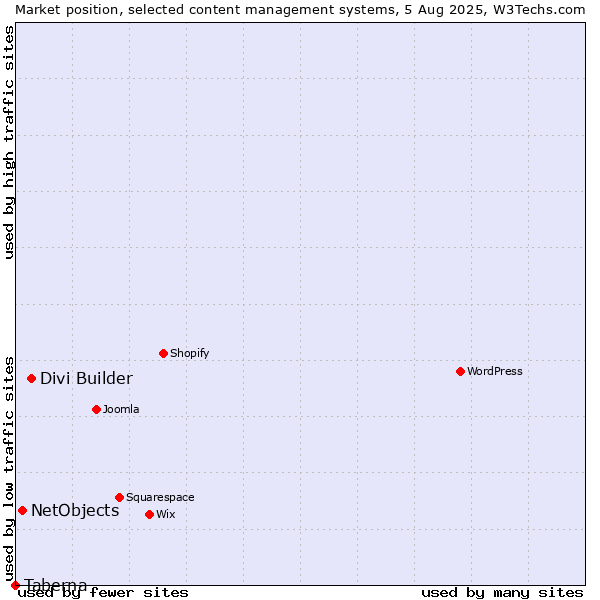 Market position of Divi Builder vs. NetObjects vs. Taberna