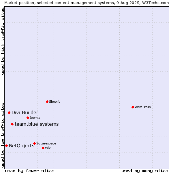 Market position of team.blue systems vs. Divi Builder vs. NetObjects