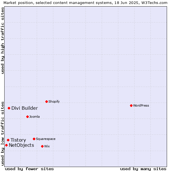 Market position of Divi Builder vs. Tistory vs. NetObjects
