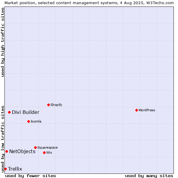 Market position of Divi Builder vs. NetObjects vs. Trellix