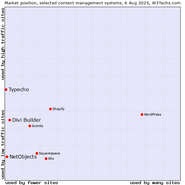 Market position of Divi Builder vs. NetObjects vs. Typecho