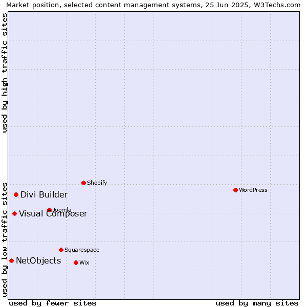 Market position of Divi Builder vs. Visual Composer vs. NetObjects