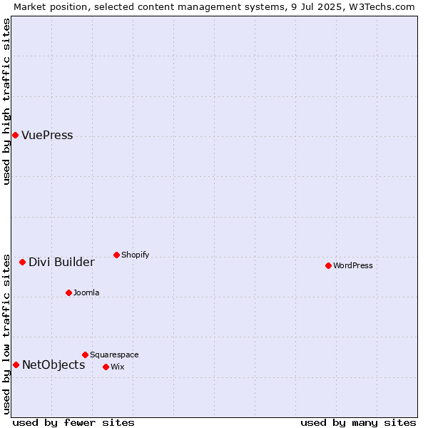 Market position of Divi Builder vs. NetObjects vs. VuePress