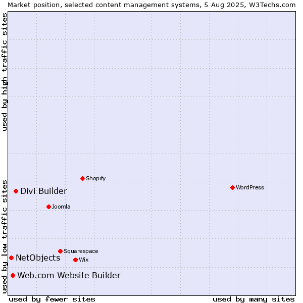 Market position of Divi Builder vs. Web.com Website Builder vs. NetObjects