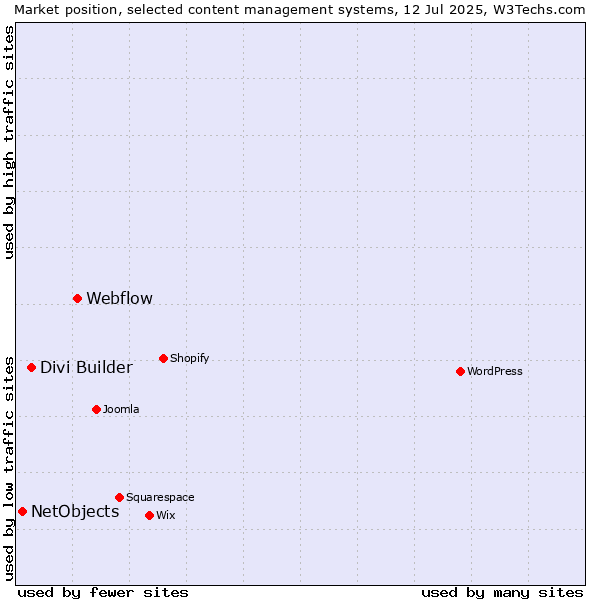 Market position of Webflow vs. Divi Builder vs. NetObjects