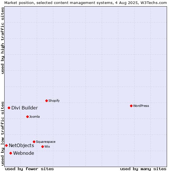Market position of Webnode vs. Divi Builder vs. NetObjects