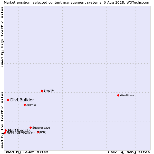 Market position of Divi Builder vs. NetObjects vs. WebsiteBaker CMS