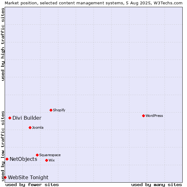 Market position of Divi Builder vs. NetObjects vs. WebSite Tonight