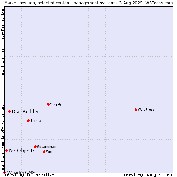 Market position of Divi Builder vs. NetObjects vs. WonderCMS