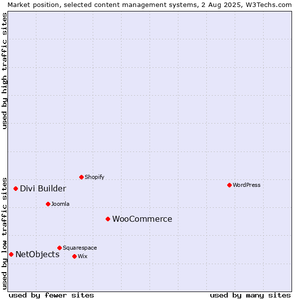 Market position of WooCommerce vs. Divi Builder vs. NetObjects