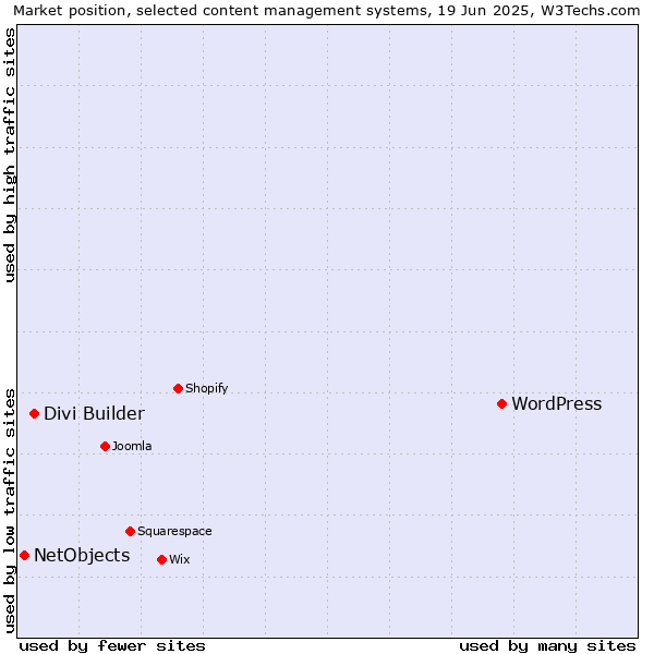 Market position of WordPress vs. Divi Builder vs. NetObjects