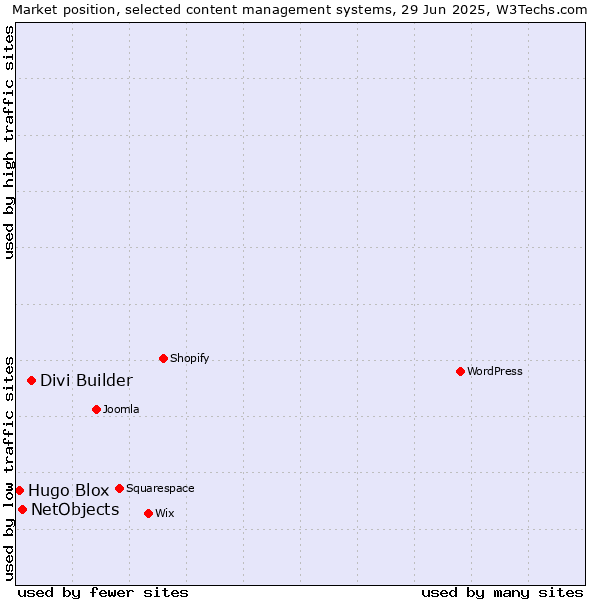 Market position of Divi Builder vs. NetObjects vs. Hugo Blox