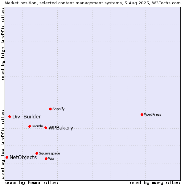 Market position of WPBakery vs. Divi Builder vs. NetObjects