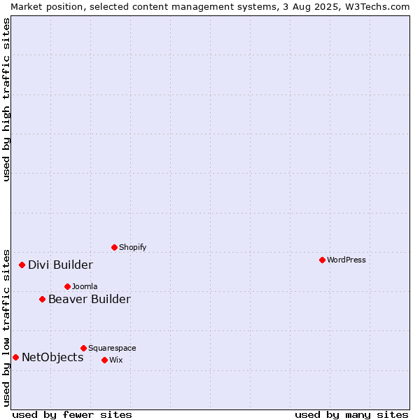 Market position of Beaver Builder vs. Divi Builder vs. NetObjects