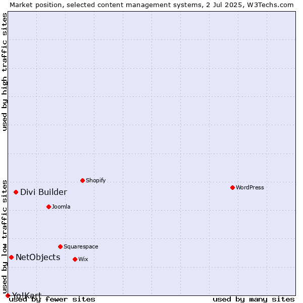 Market position of Divi Builder vs. NetObjects vs. Yo!Kart