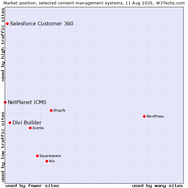 Market position of Divi Builder vs. Salesforce Customer 360 vs. NetPlanet iCMS