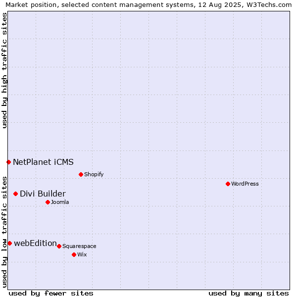 Market position of Divi Builder vs. webEdition vs. NetPlanet iCMS