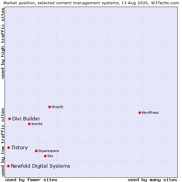 Market position of Divi Builder vs. Tistory vs. Newfold Digital Systems