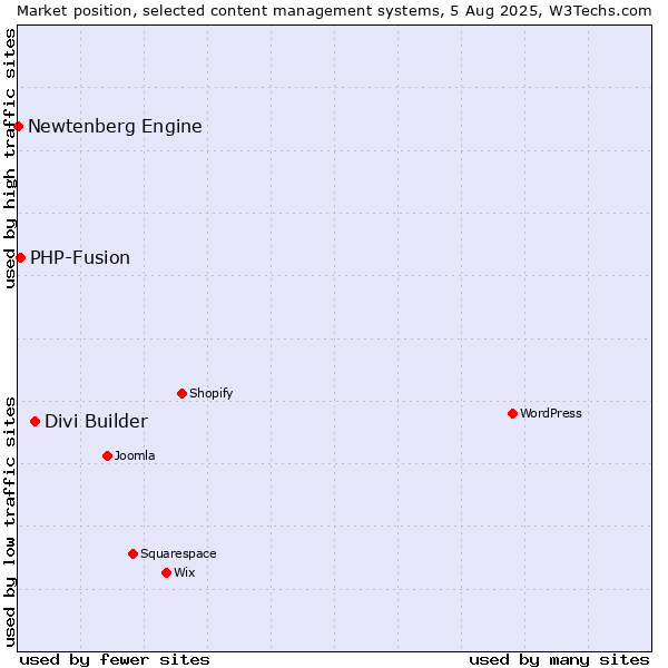 Market position of Divi Builder vs. PHP-Fusion vs. Newtenberg Engine