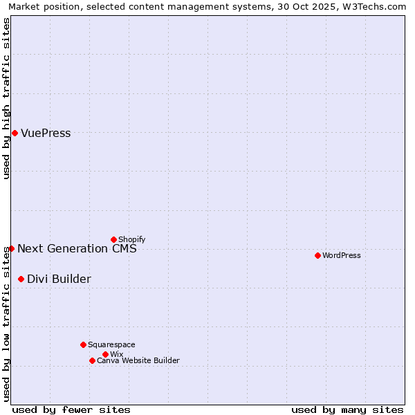 Market position of Divi Builder vs. VuePress vs. Next Generation CMS